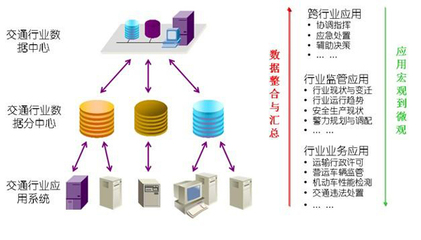 交通信息資源整合解決方案 數據處理服務的核心價值