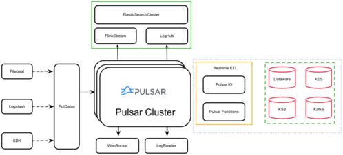 金山云選擇Pulsar實現(xiàn)日志服務，支撐動漫及游藝用品銷售日均TB級數(shù)據(jù)處理